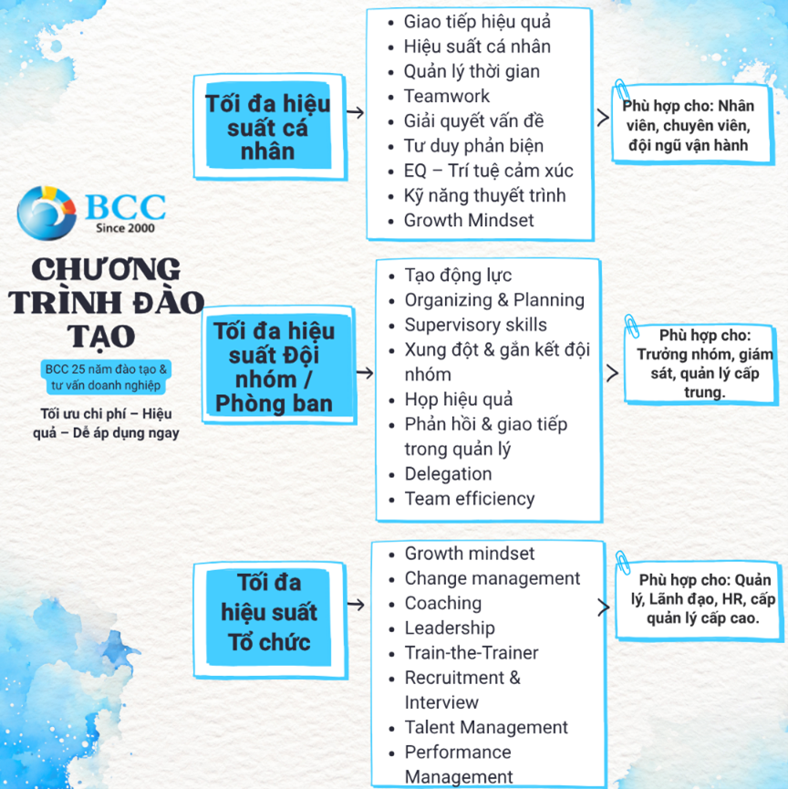 Giải pháp Đào tạo Doanh nghiệp Toàn diện từ BCC – Tối ưu năng lực, bứt phá hiệu suất